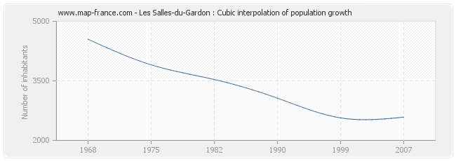 Les Salles-du-Gardon : Cubic interpolation of population growth